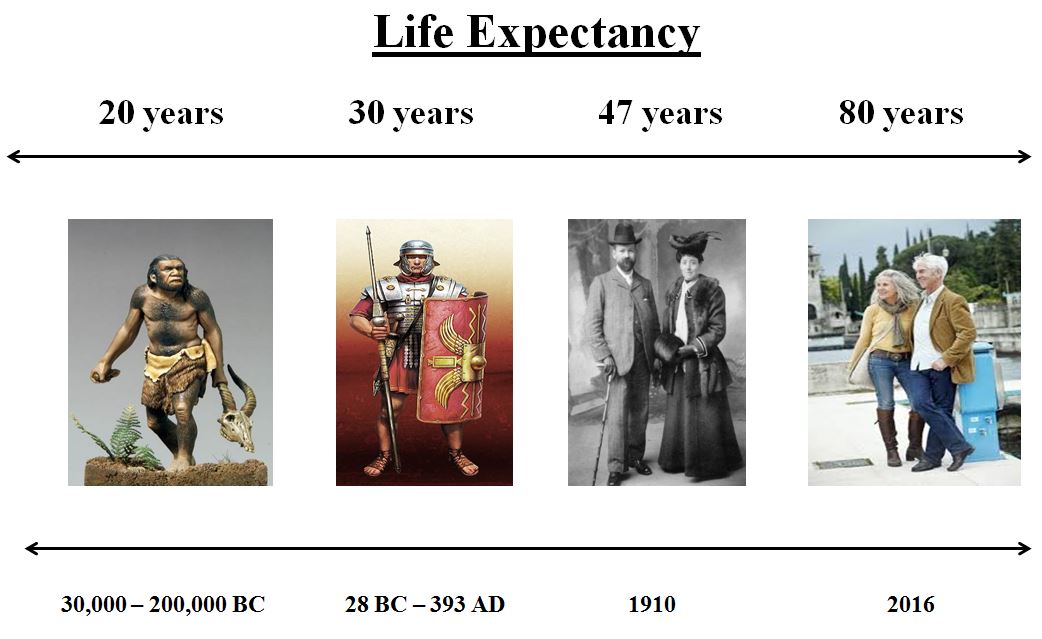 Life expectancy history